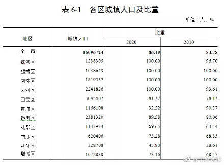 广州常住人口2021人数_深圳人口2021总人数出炉 常住人口增加700多万 住房教育交(3)