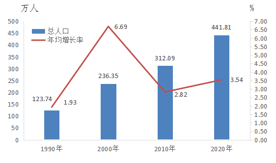 中山市常住人口_社科院点名 这些城市的房价扑街了