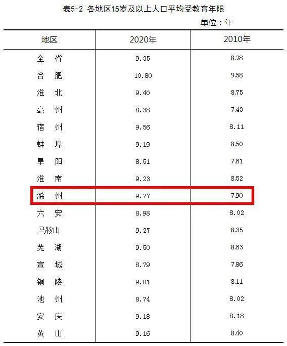 滁州市常住人口_2019年滁州市常住人口为414.7万人 城镇化率达54.54