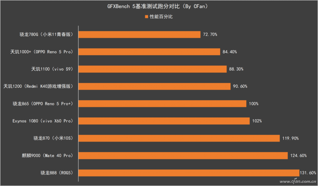 高通前不久发布的骁龙780g集成了和骁龙855一脉相承的adreno 642,但