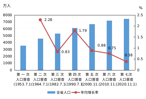 石家庄城市人口_石家庄市第七次全国人口普查公报发布 石家庄市常住人口共