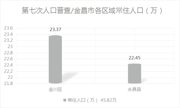 金昌人口_中国 人口数 甘肃 金昌市 户籍 经济指标(3)