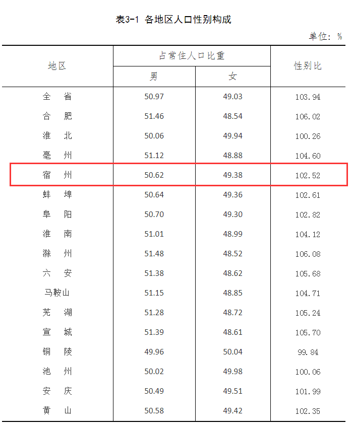 宿州常住人口_大宿州到底多少人 安徽常住人口排行榜出炉 咱排名居然