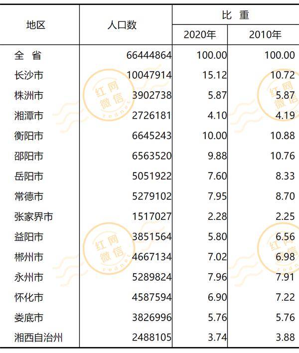 怀化常住人口_怀化市各区县经济和人口 鹤城区GDP排第一,溆浦县人口最多