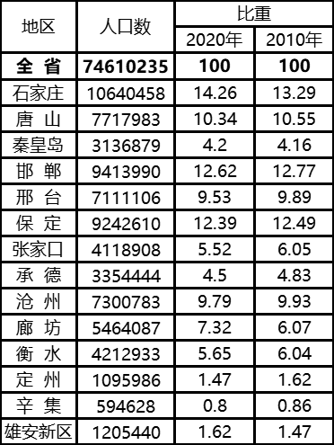 河北省多少人口_河北省这座七百万人口的城市需要一所本科医学院!(2)