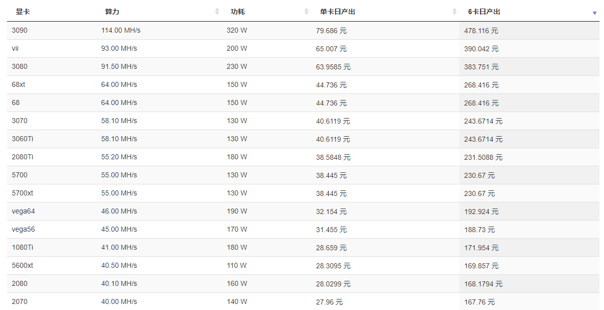 限制|以太坊矿工遭舍弃！英伟达限制显卡算力，为游戏玩家护航