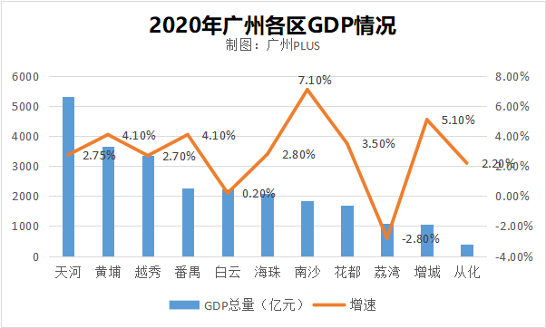 广东天河gdp_前三季广州11区GDP榜单出炉 11区的 成绩单 都在这里(2)