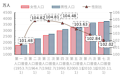 第三次人口普查_河北省第七次全国人口普查领导小组办公室