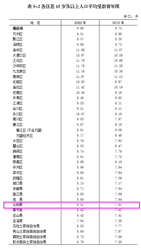 云阳多少人口_重庆人口最多的5个县区,第一很有名