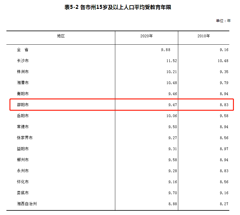 邵阳市常住人口_邵阳常住人口大减,为何邵东不减反增14万人呢