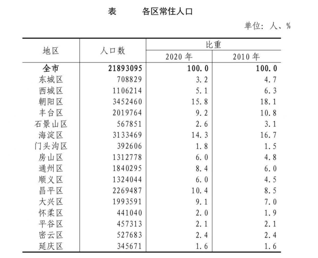 城区常住人口排名_新政 放宽落户,提高城镇化率,会成为房价上涨的助推剂吗(2)