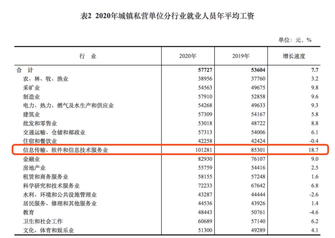 行业人均工资_近两年人均工资统计图