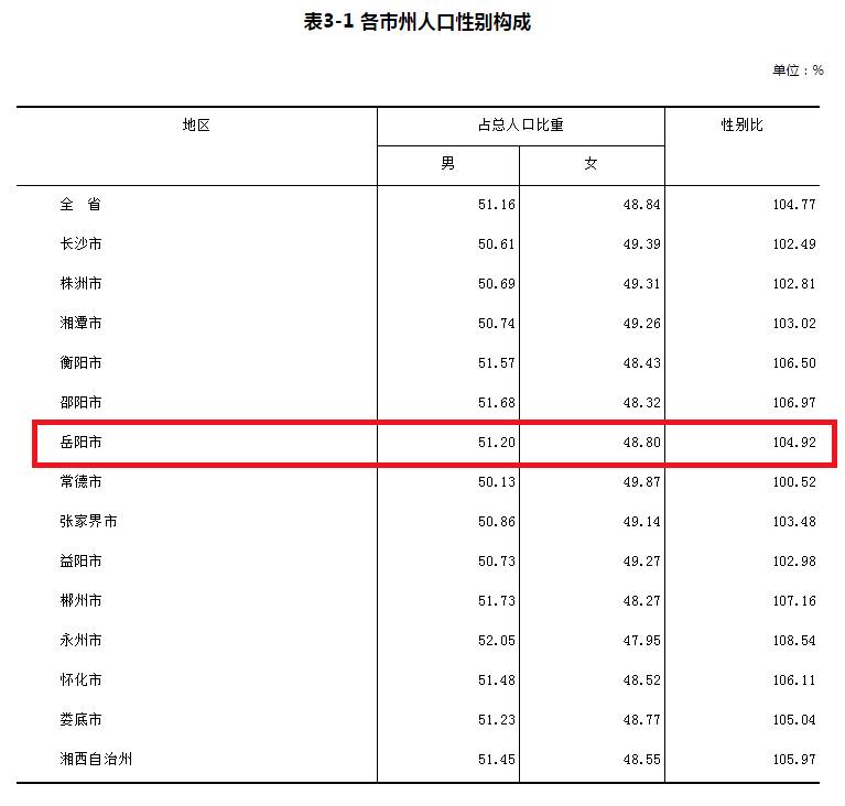 岳阳市人口统计_从人口普查数据解读岳阳市人口发展状况 2011第20期