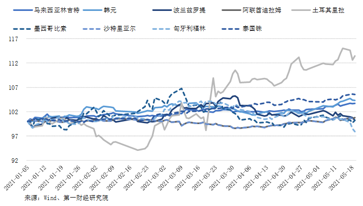 貨幣升值,僅對阿聯酋迪拉姆,沙特里亞爾,俄羅斯盧布和墨西哥比索貶值