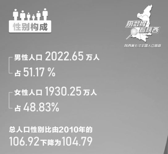 西安人口达1295.29万人