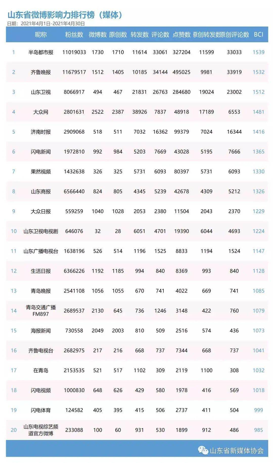 微博影响力排行榜_山东省微博影响力排行榜公布!体育领域只有“闪电体育”上榜