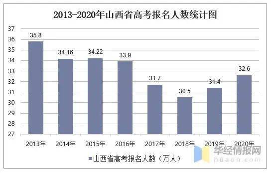 山西省人口数量2021_2021山西三支一扶职位分析 招录人数增加 不限户籍岗增长明