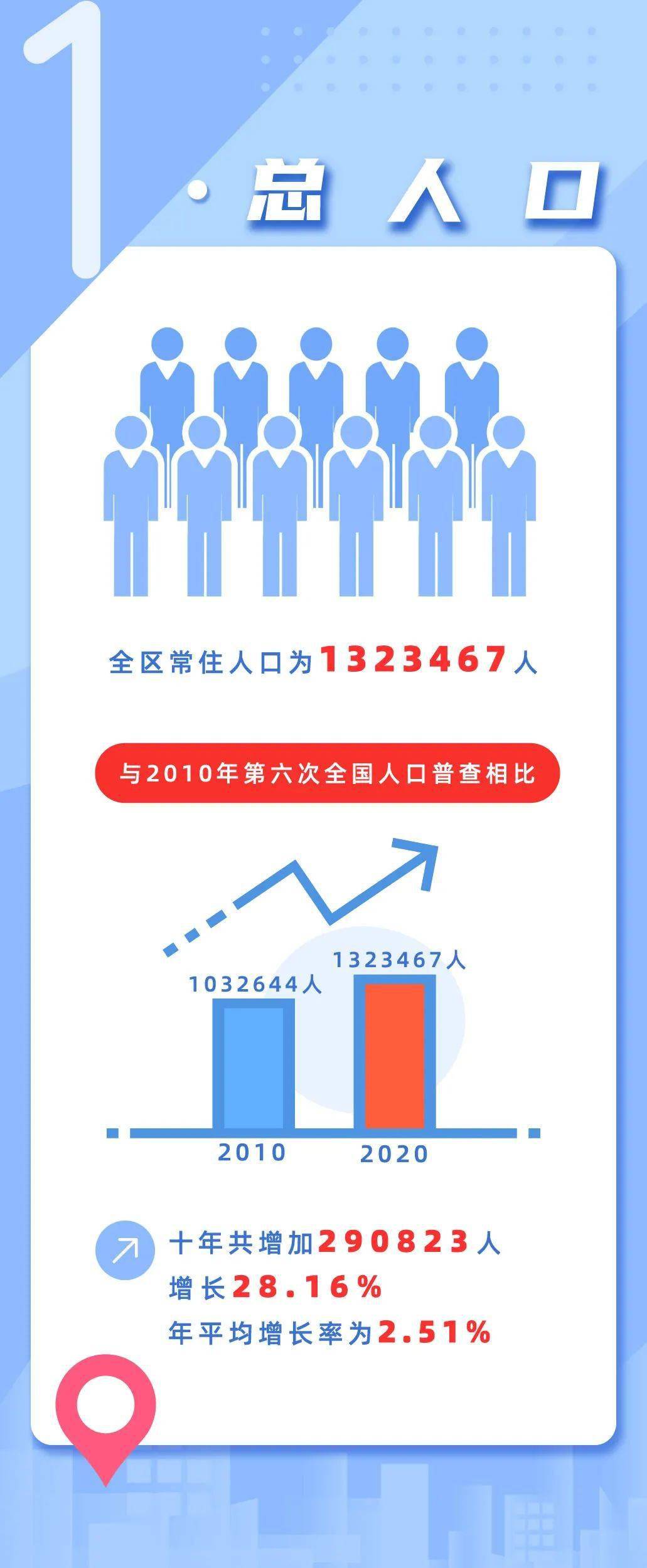 杭州市上城区2020年第七次人口普查主要数据公报