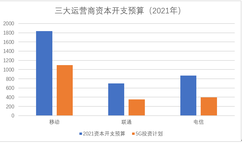 套餐|5G套餐累计用户数首次破4亿，移动接近电信联通之和