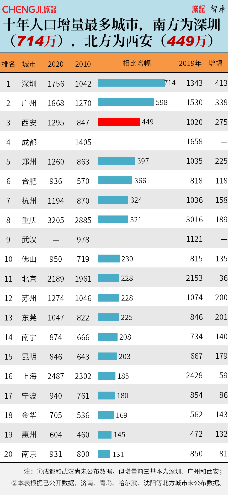 山西运城多少人口_运城人口数据 及各县人口数据对比图(2)