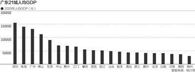 广东21市人均GDP： 4城超10万元，珠海超广州