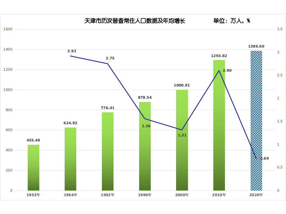 天津市人口数量_2010 2018年天津市人口数量 城乡人口结构及城镇化率统计(2)