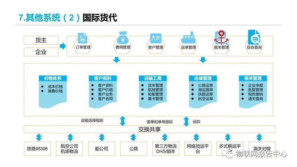 信息|多式联运信息平台项目实施建议方案