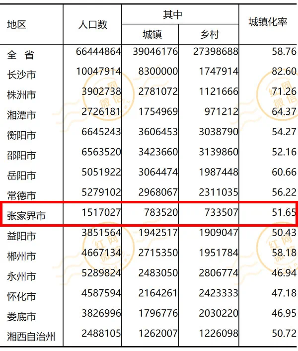 最新公布张家界市常住人口1517027人