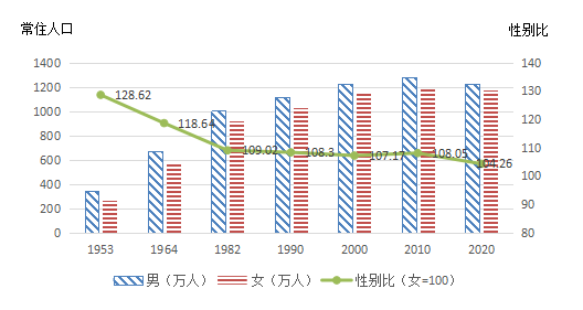 全區常住人口性別構成根據第七次全國人口普查結果,現將2020年11月1日