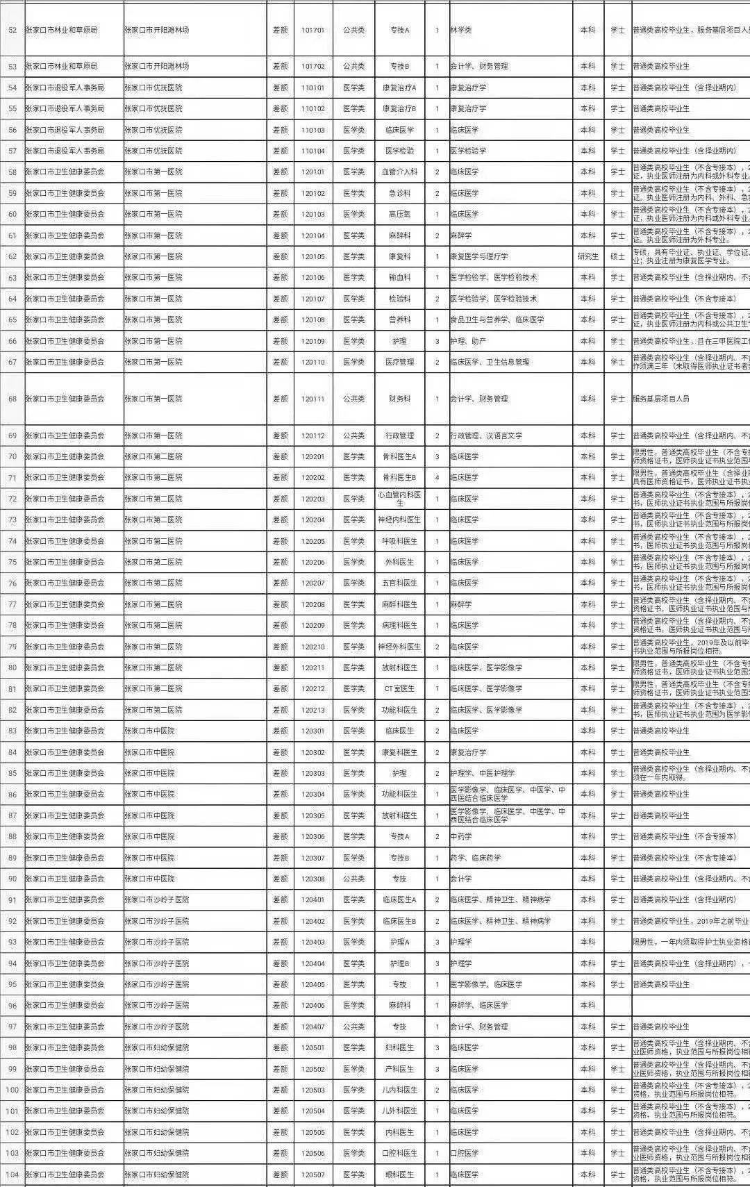 张家口人口2021_招聘214人 张家口市2021年市直事业单位公开招聘开始啦 附岗位信