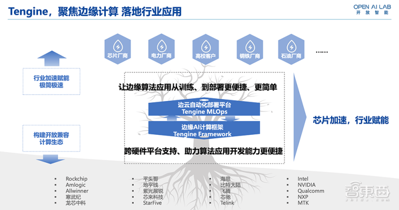 对话open ai lab联合创始人 生态拓展 行业落地是关键词,边缘ai框架的三大重构