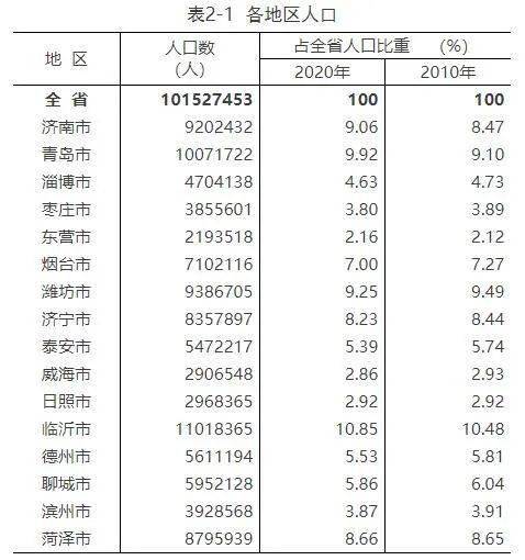 菏泽多少人口_刚刚发布,菏泽常住人口8795939人