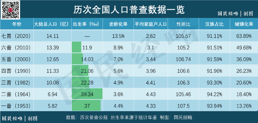 历年人口普查_昆明人口增速西南省会城市垫底 再不 抢人 就来不及了(2)