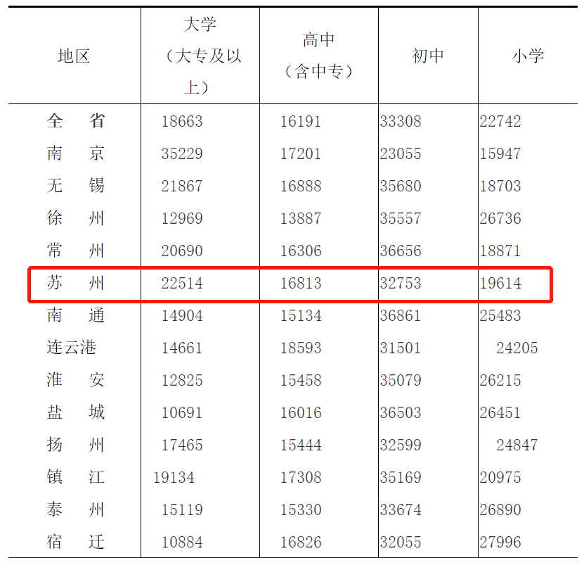 苏州总人口_每年增加10万人,5年后成为苏州