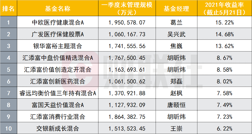2021基金排名_消费主题基金排名图片(3)
