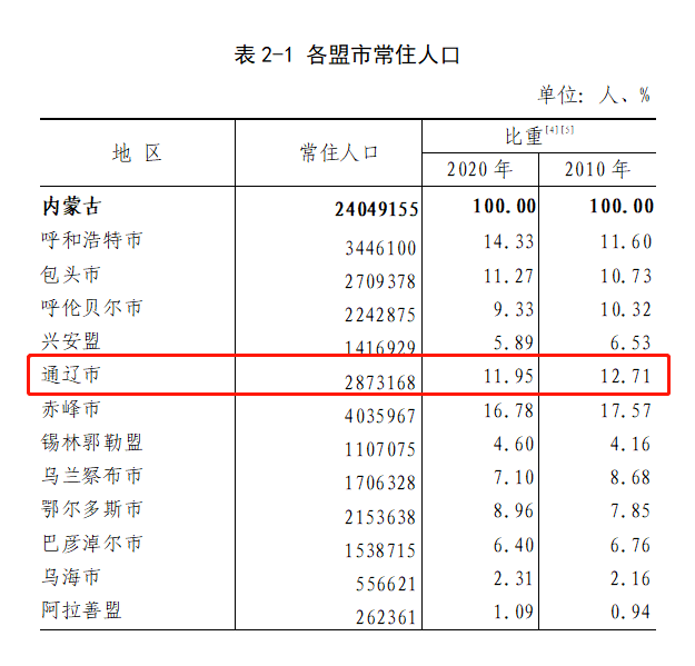 内蒙古常住人口_一起寻找失踪宝贝_腾讯网