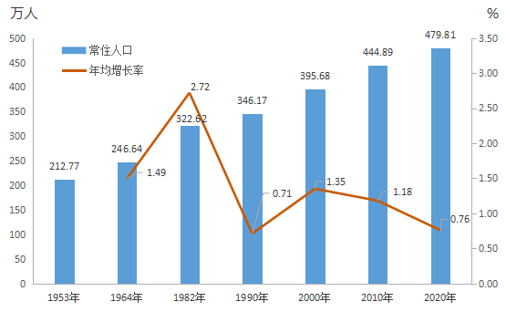 第一次人口普查时间_人口决定 中国房地产还有30年大牛市