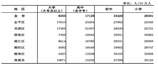 汕头各区人口_城区常住人口100 300万城市取消落户限制 汕头这两个区域就达3(3)