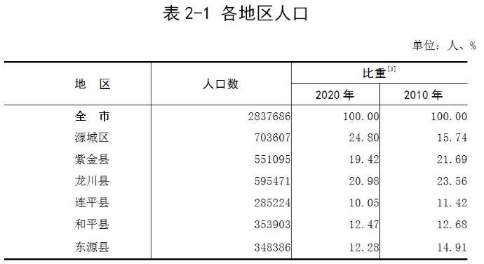 河源市常住人口_官宣 河源城区常住人口10年新增近24万人达703607人....