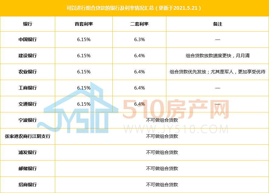 贷款难做？首付严查？小编道破天机，21年5月份最新商贷利率、可做组合贷款银行清单~~
