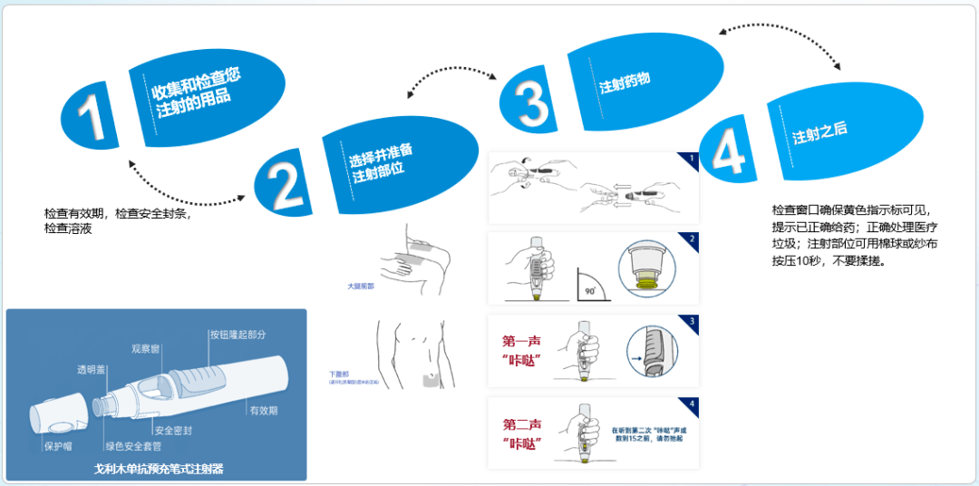 关注到这方面的需求,戈利木单抗预充笔式注射器应运而生.