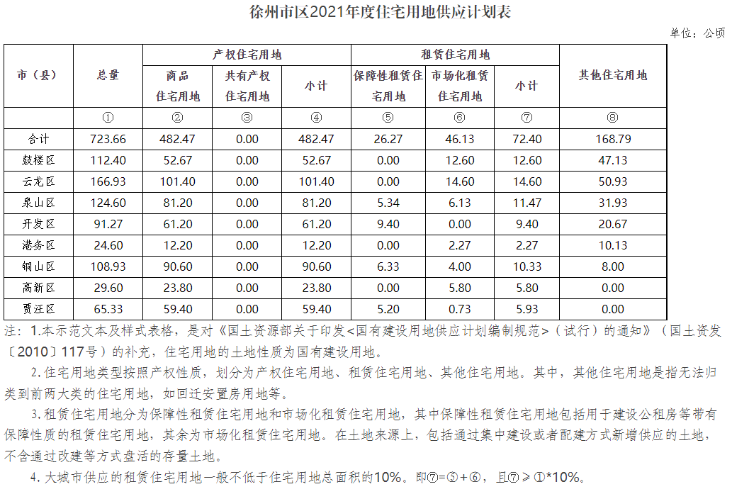 徐州城区人口2021总数_江苏13市市区人口:常州超徐州,宿迁超泰州