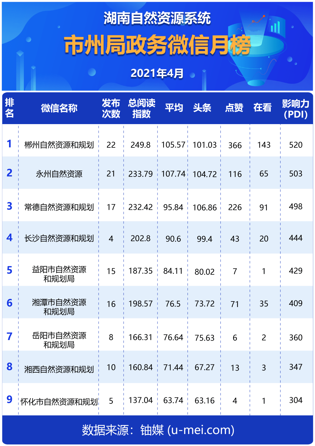 资源排行榜_湖南自然资源政务微信排行榜