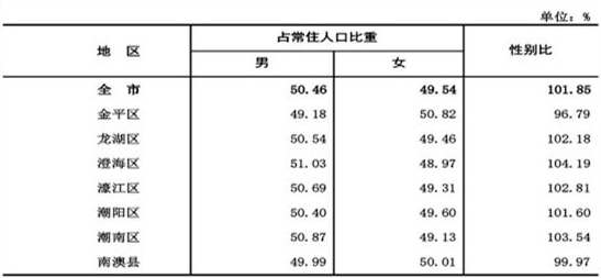 潮州常住人口_最新 潮州市常住人口数据公布