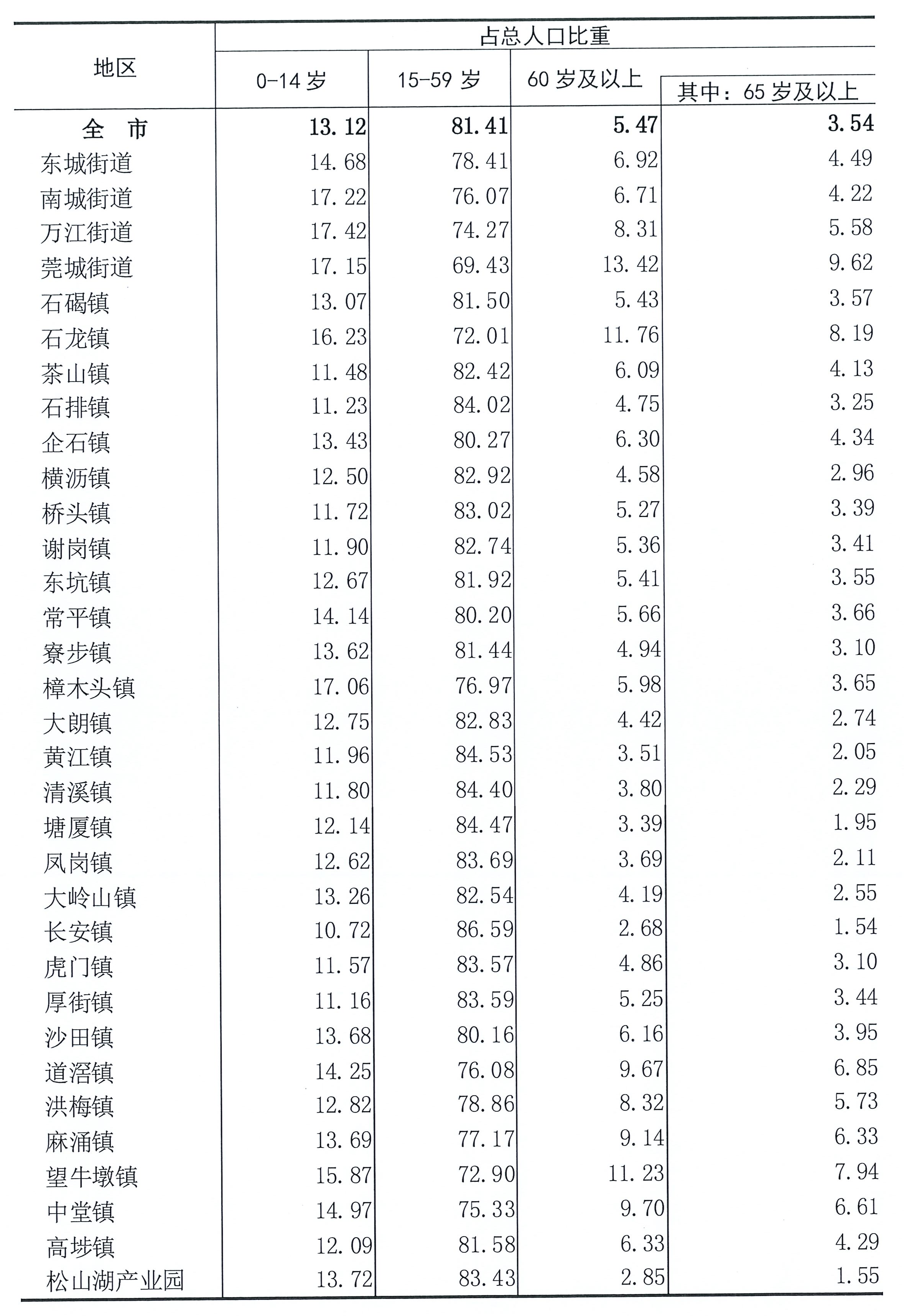 第五次全国人口普查公报_2000年第五次全国人口普查主要数据公报(2)