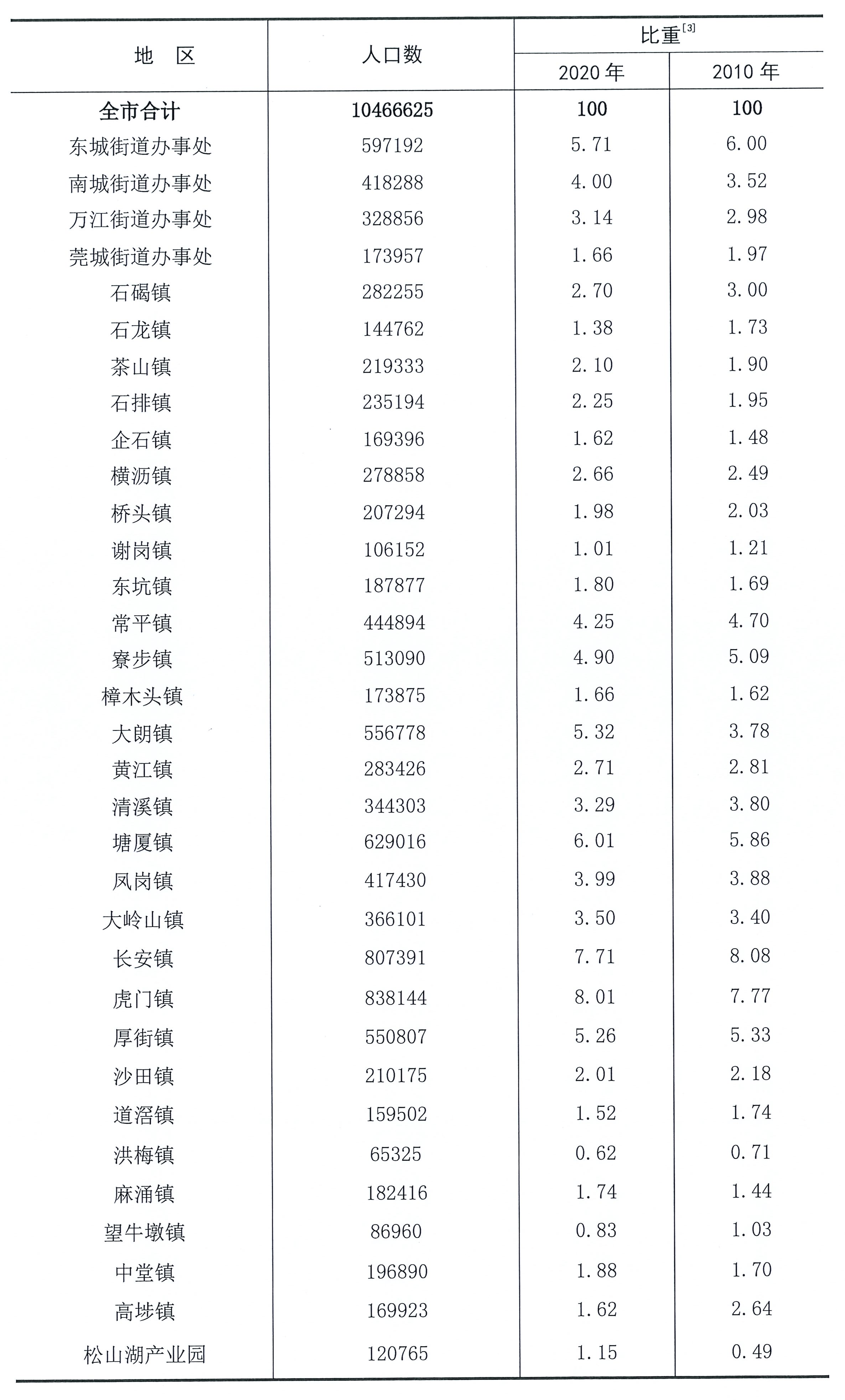 东莞长安人口_官宣 东莞人口普查数据出炉 虎门长安塘厦人口均超60万(2)