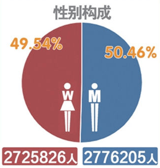 潮州常住人口_最新 潮州市常住人口数据公布