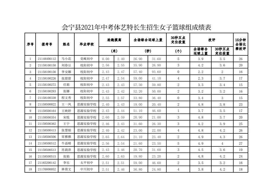 會寧2021年中考體藝特長生專業測試成績公示