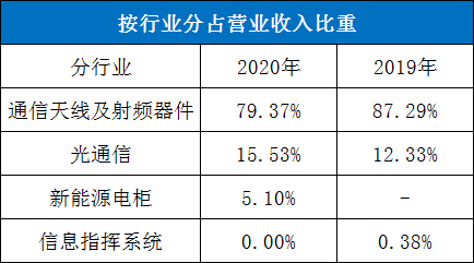 年產光模塊產品650萬隻的通宇通訊5年內能進入光模塊第一梯隊