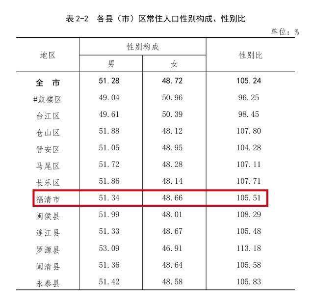 福清有多少人口_最新数据发布!福清人最多!